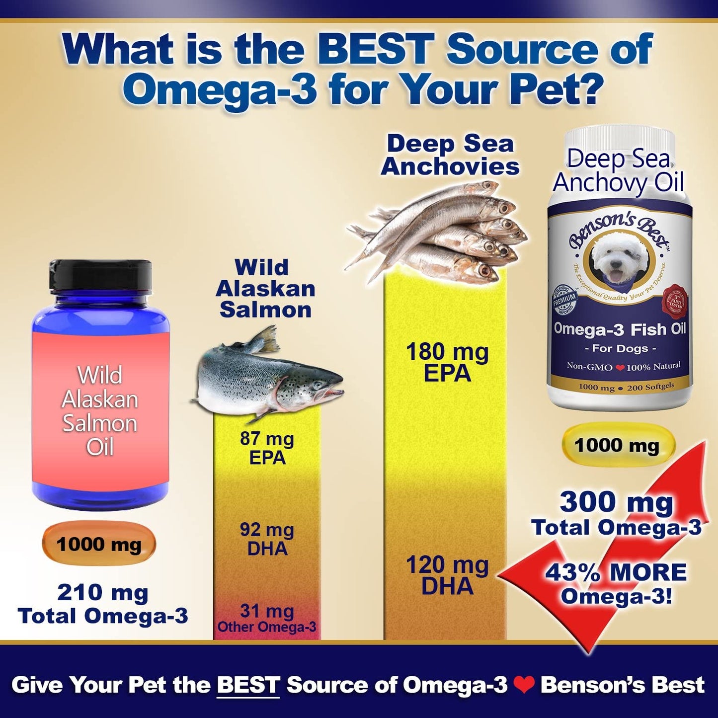 Omega-3 Fish Oil for Dogs - 1000 mg Softgels