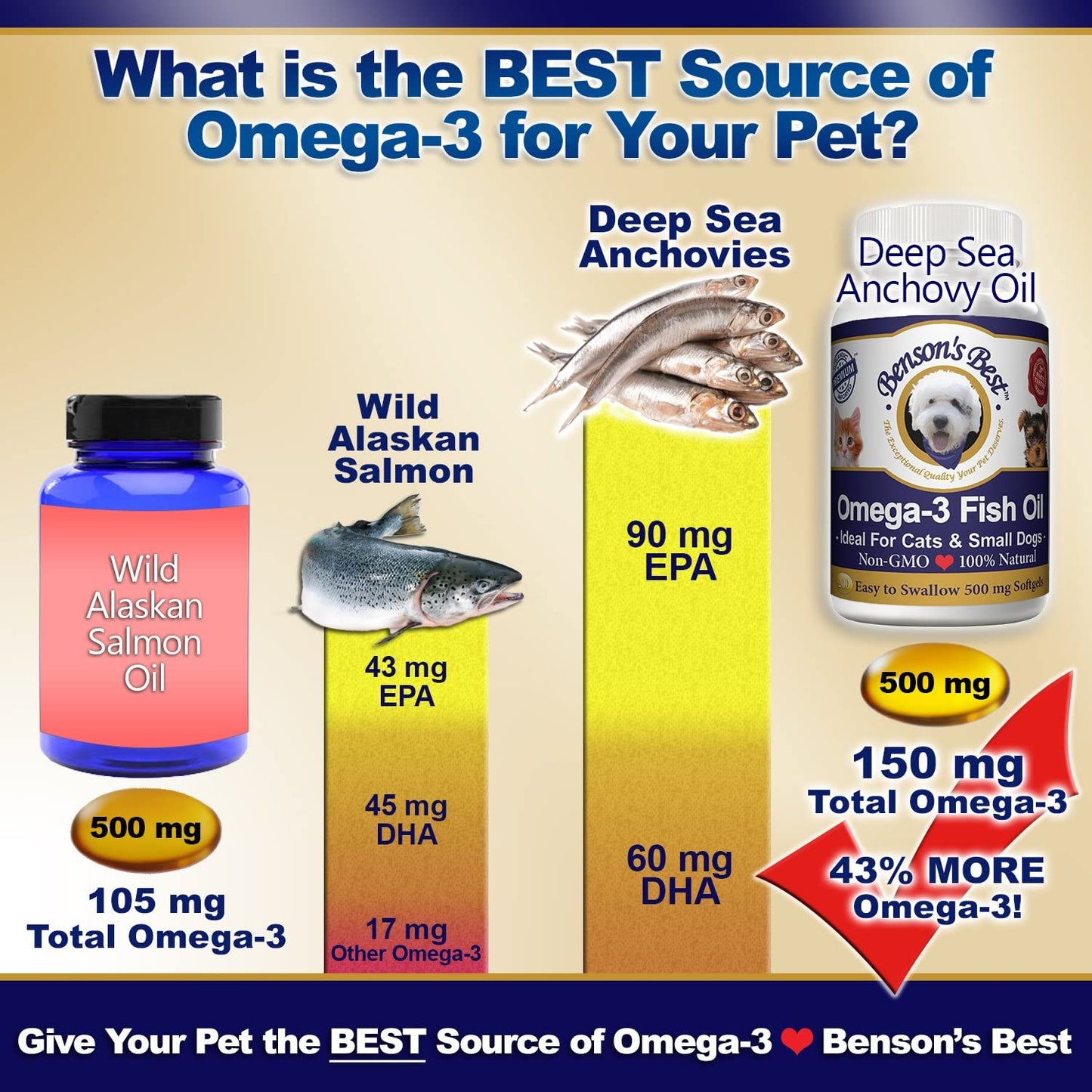 Omega-3 Fish Oil for Cats & Small Dogs - 500 mg Softgels